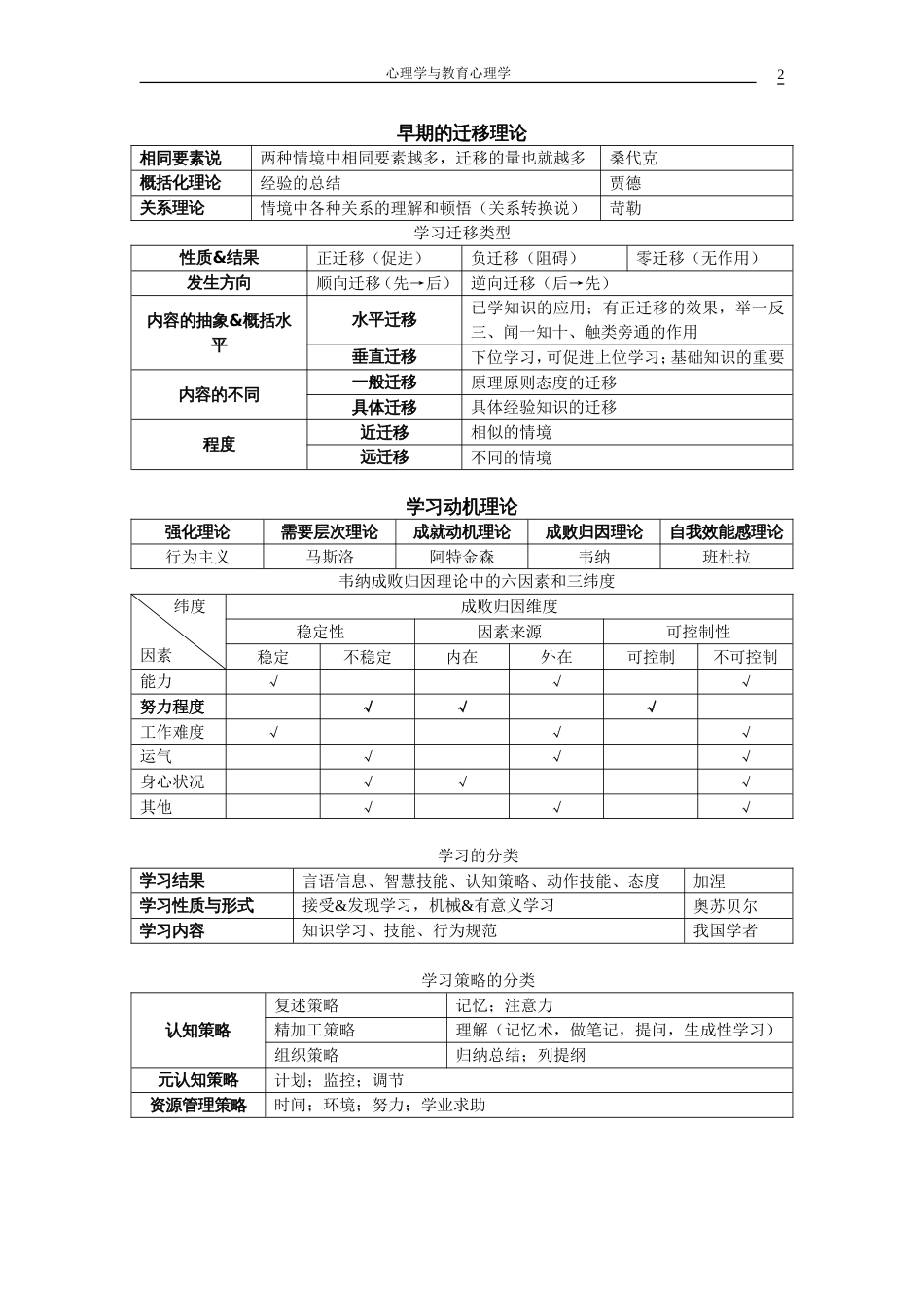 心理学与教育心理学表格总结[共9页]_第2页