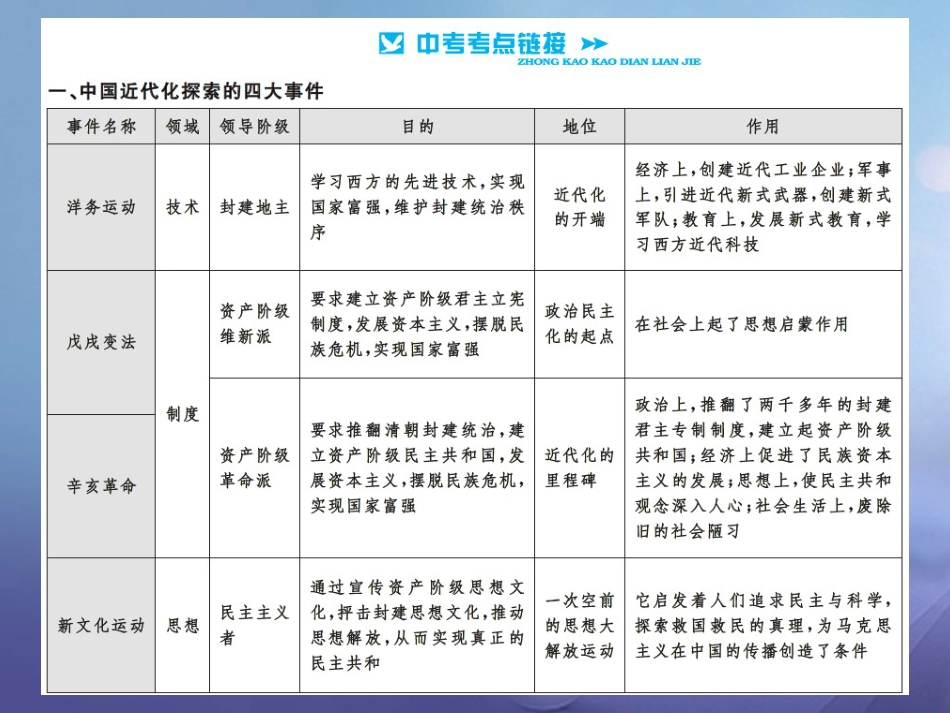 中考历史总复习 第二篇 专题突破二 中国近代化进程课件_第3页