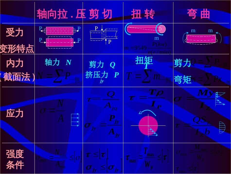 8.基本变形总结[共5页]_第2页
