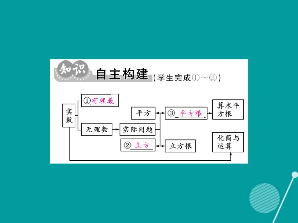 八年级数学上册 第11章 数的开方小结与重点热点专练课件 （新版）华东师大版_第2页