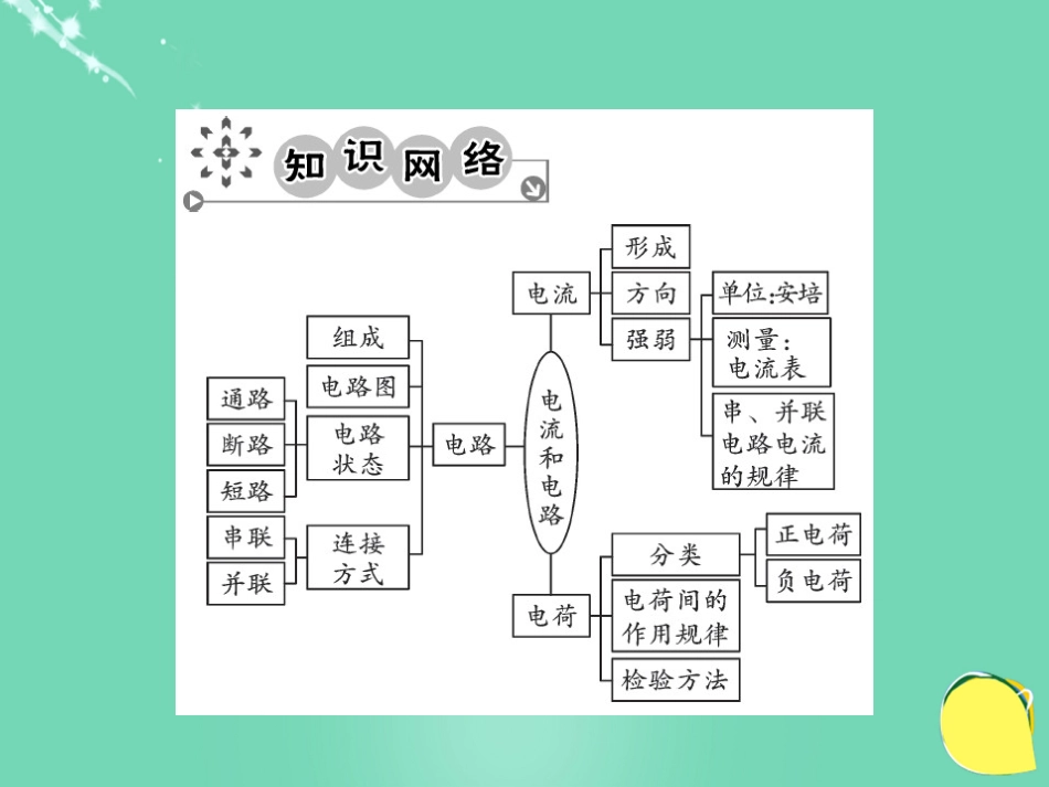 九年级物理全册 第15章 电流和电路章末复习课件 （新版）新人教版_第2页