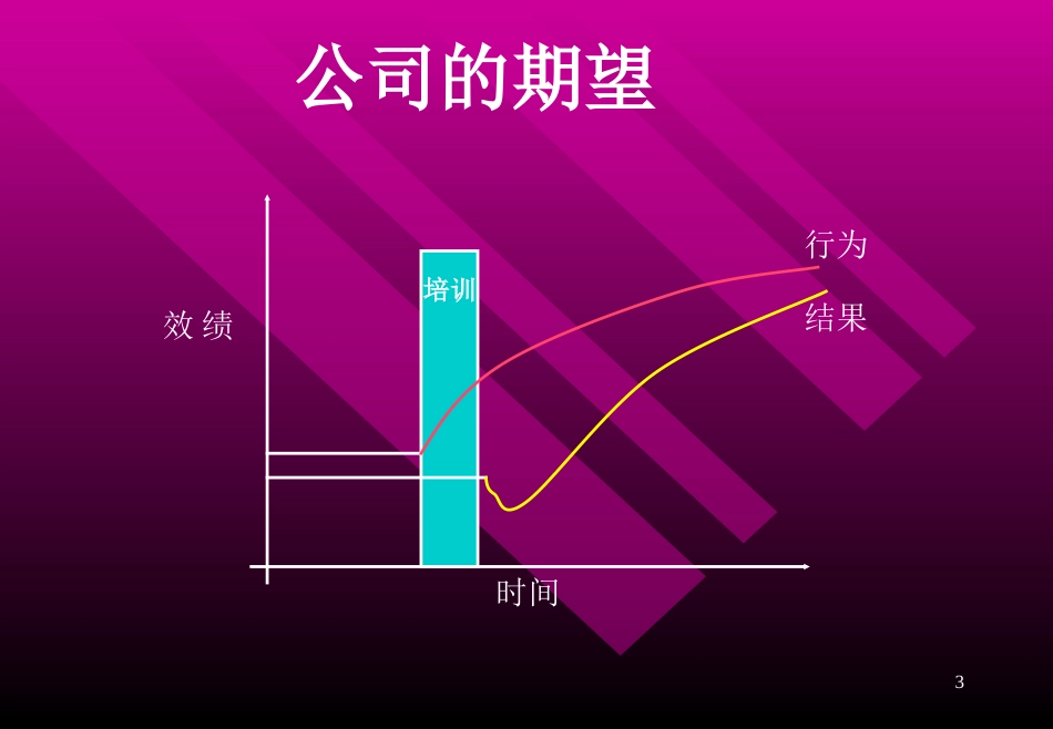 如何创建企业的培训体系[共51页]_第3页