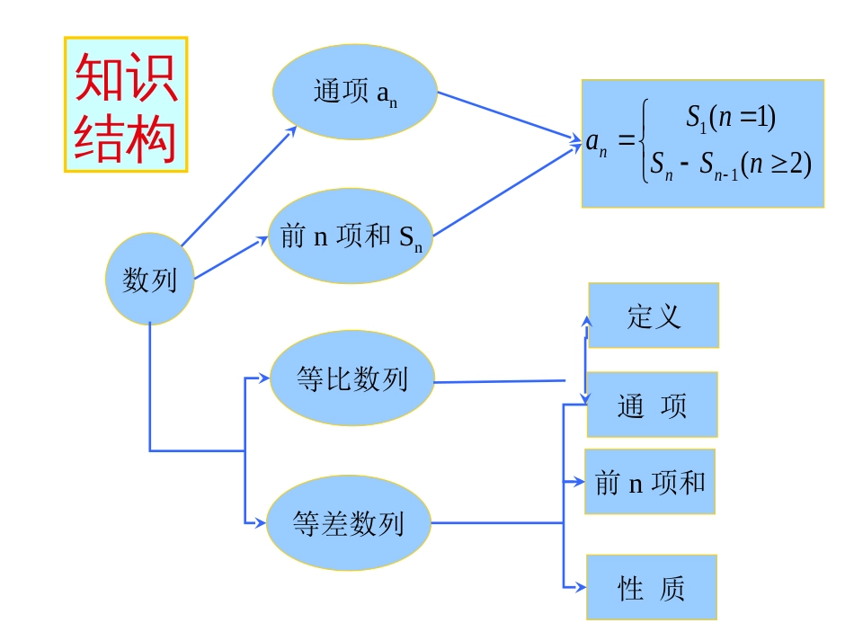 数列复习公开课精华[共51页]_第2页