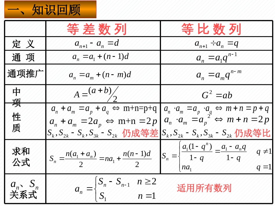 数列复习公开课精华[共51页]_第3页