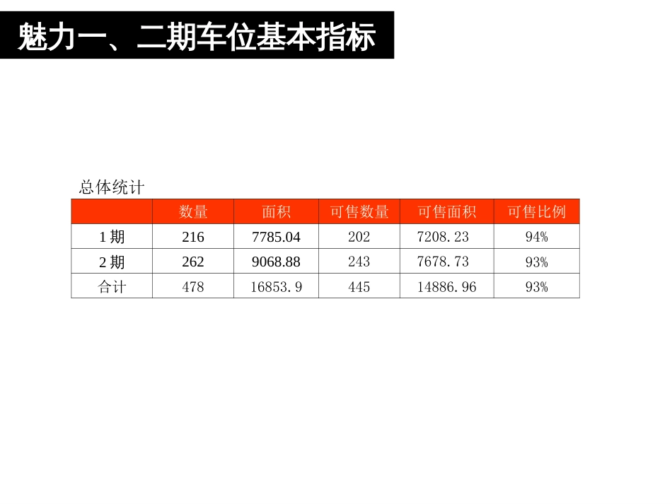 111魅力之城一二期车位价格策略152221625_第3页