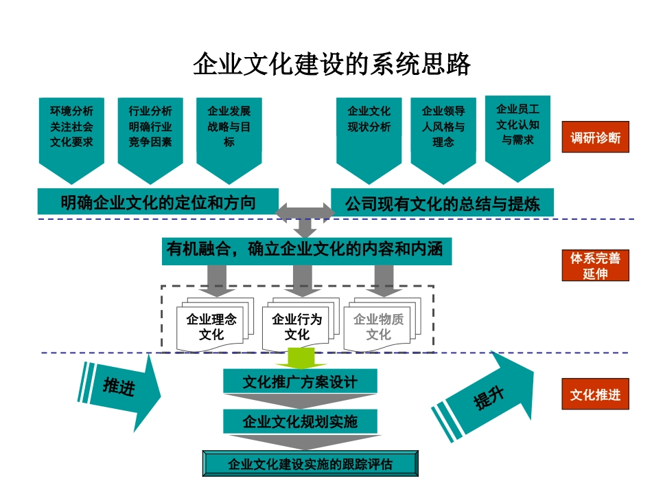 企业文化诊断工具[共6页]_第2页