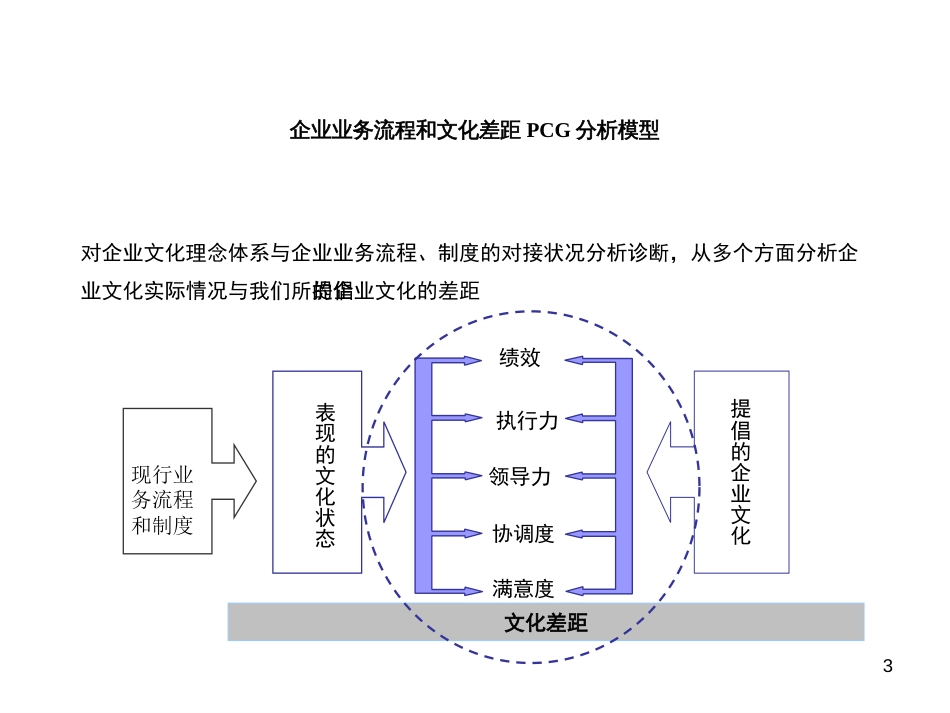 企业文化诊断工具[共6页]_第3页