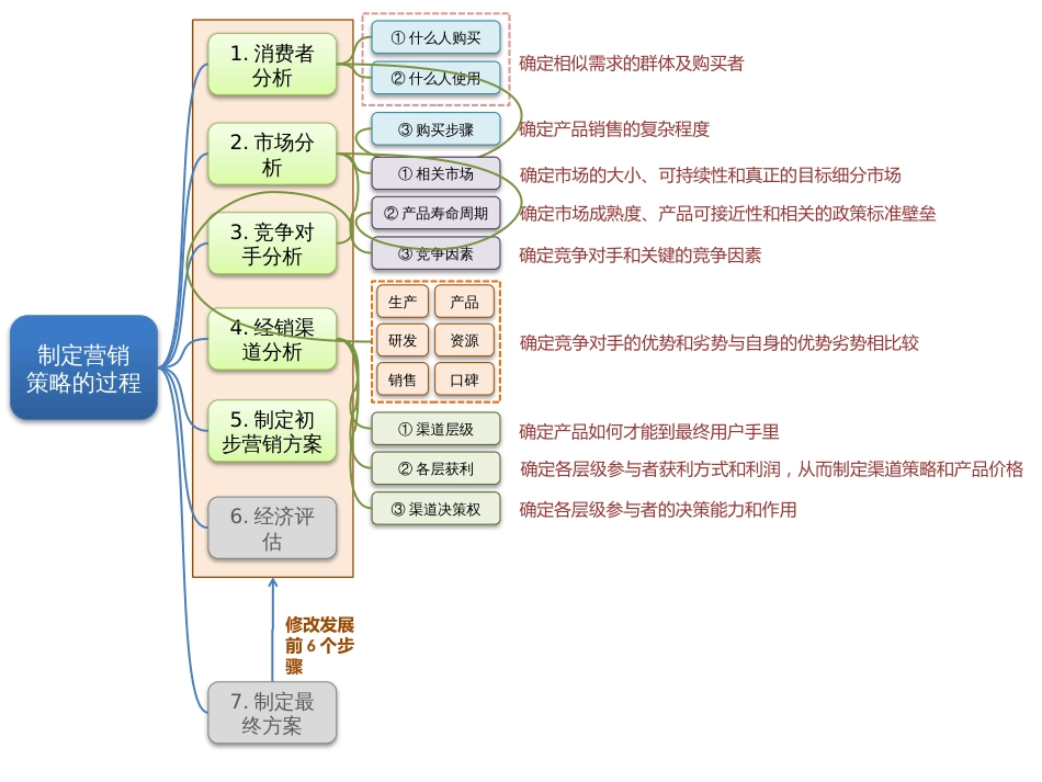 制定营销策略的7个步骤_第1页