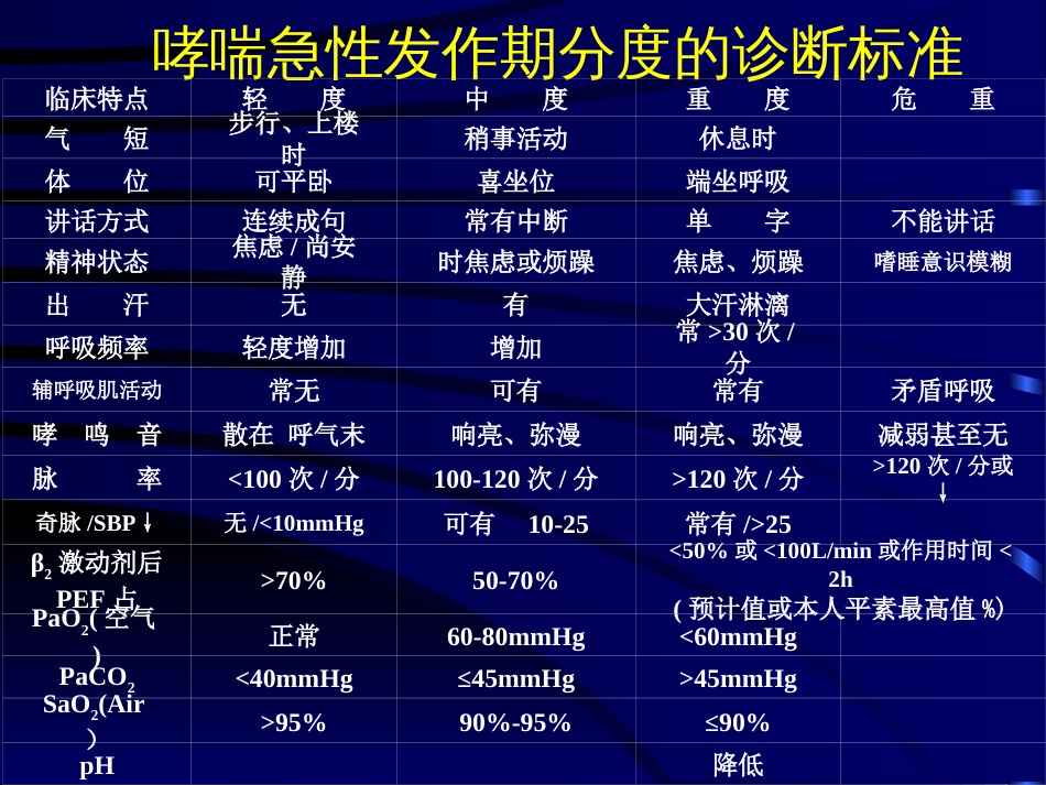 危重哮喘的处理及机械通气治疗[共31页]_第2页