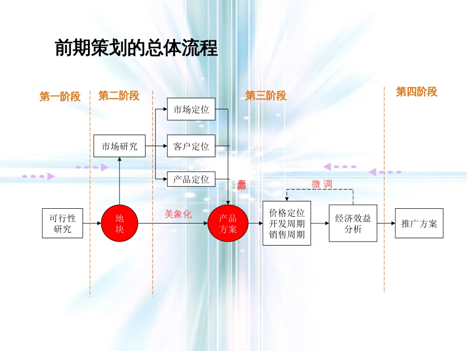 万科【房地产策划流程】全程策划120页[共120页]_第3页