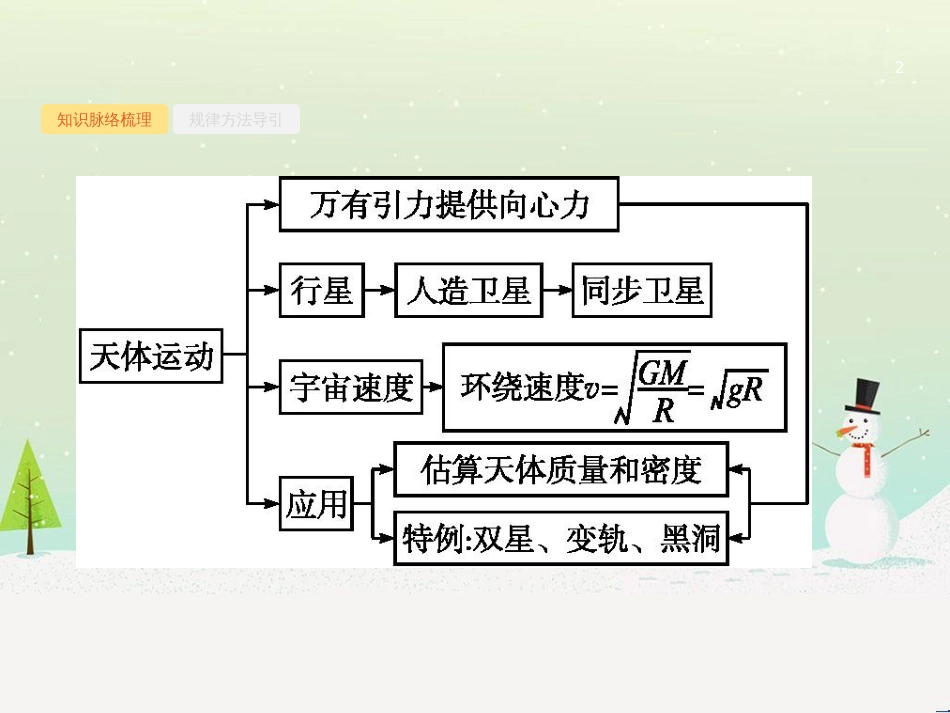 高考地理二轮总复习 微专题1 地理位置课件 (128)_第2页