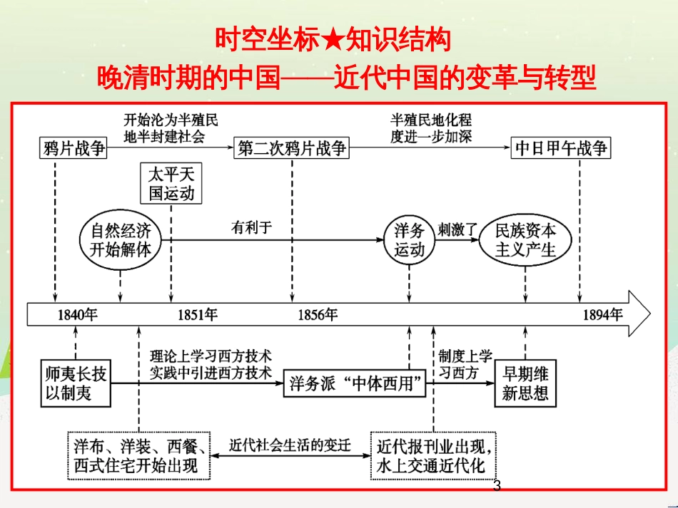 高考地理二轮总复习 微专题1 地理位置课件 (664)_第3页