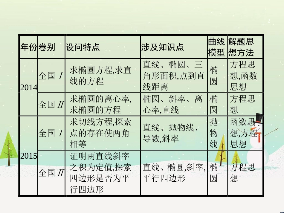 高考数学二轮复习 第一部分 数学方法、思想指导 第1讲 选择题、填空题的解法课件 理 (473)_第2页