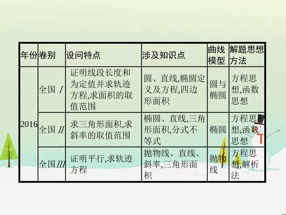 高考数学二轮复习 第一部分 数学方法、思想指导 第1讲 选择题、填空题的解法课件 理 (473)_第3页