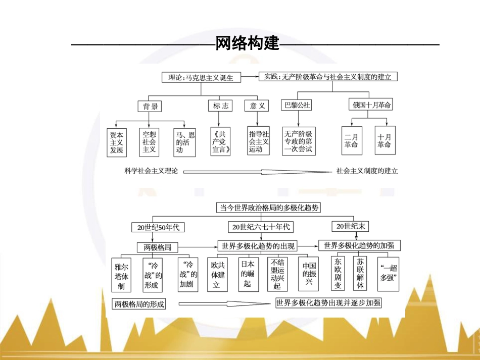 高考历史一轮总复习 专题总结6 人类科技智慧与文艺才华的璀璨成果课件 (57)_第2页