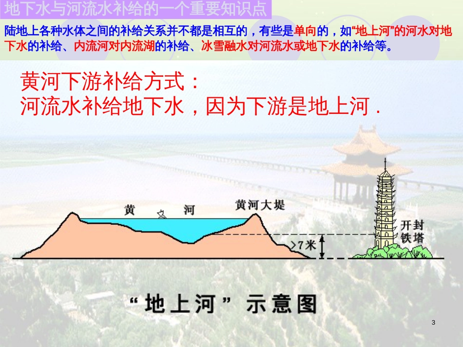 高考地理一轮复习 河水补给（地下水与河流水的相互补给关系）课件_第3页