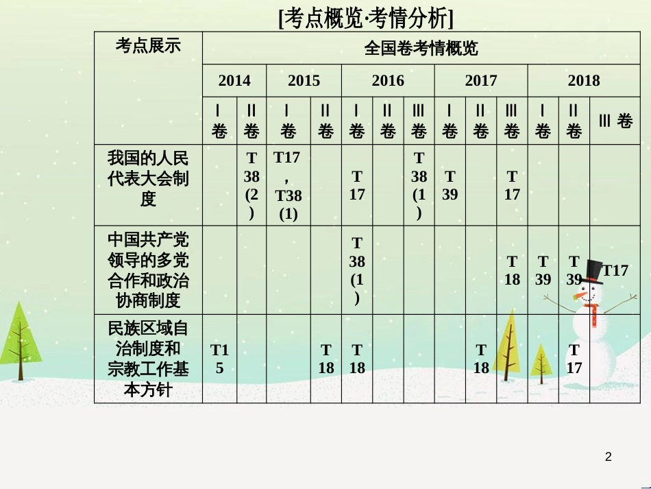 高考数学二轮复习 第一部分 数学方法、思想指导 第1讲 选择题、填空题的解法课件 理 (315)_第2页