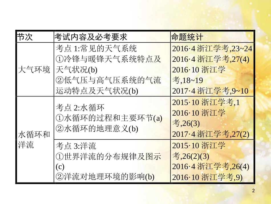 中考数学总复习 专题一 图表信息课件 新人教版 (38)_第2页