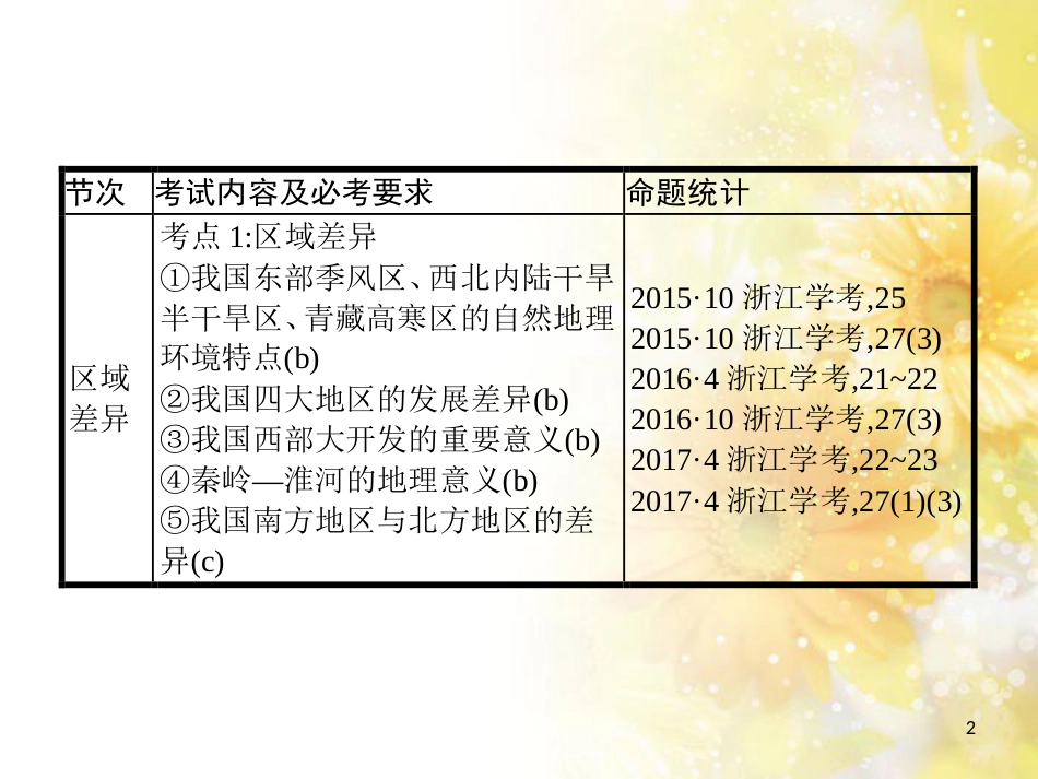 中考数学总复习 专题一 图表信息课件 新人教版 (47)_第2页