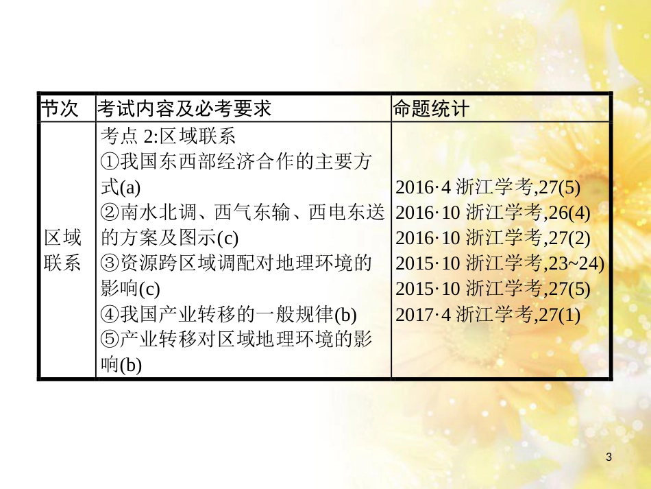 中考数学总复习 专题一 图表信息课件 新人教版 (47)_第3页