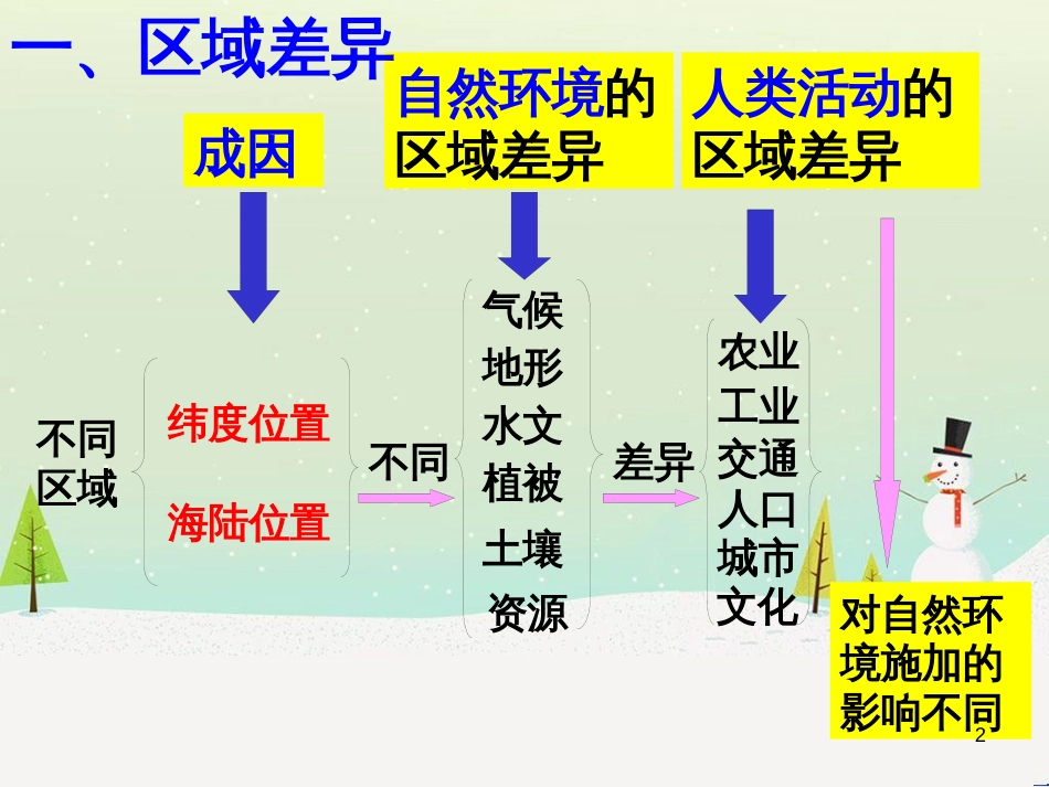 高中地理 地球的圈层结构课件 新人教版必修1 (7)_第2页