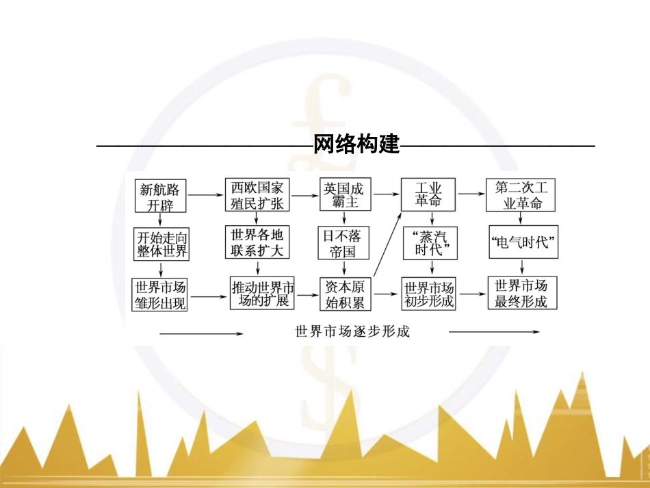 高考历史一轮总复习 专题总结6 人类科技智慧与文艺才华的璀璨成果课件 (16)_第2页