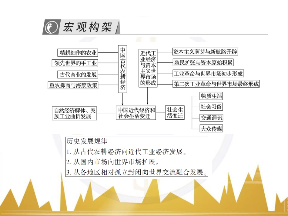 高考历史一轮总复习 专题总结6 人类科技智慧与文艺才华的璀璨成果课件 (60)_第3页