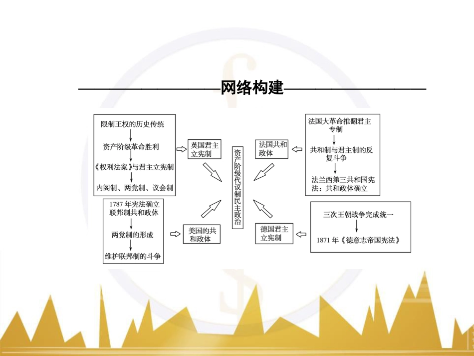 高考历史一轮总复习 专题总结6 人类科技智慧与文艺才华的璀璨成果课件 (7)_第2页