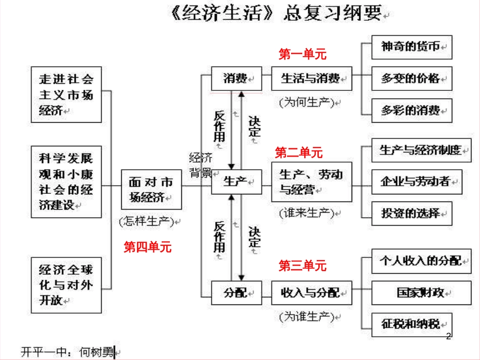 中考数学总复习 专题一 图表信息课件 新人教版 (563)_第2页