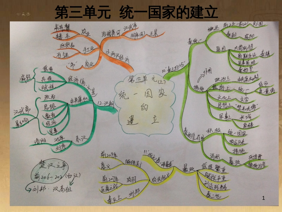 七年级历史上册 第三单元 统一国家的建立小结课件 新人教版_第1页