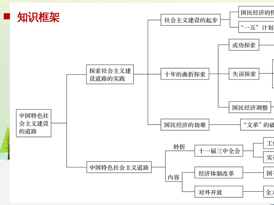 高考历史二轮复习 板块二 近代史部分 专题八 近代中国反侵略求民主的潮流课件 (11)_第2页