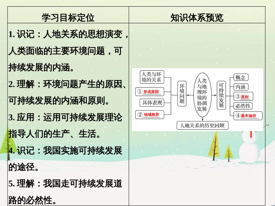 高考地理大一轮复习 第十八章 世界地理 第二节 世界主要地区课件 新人教版 (152)_第3页