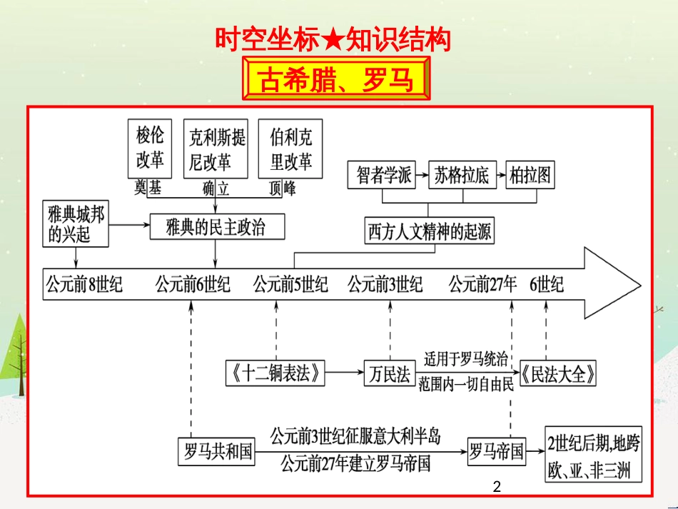 高考地理二轮总复习 微专题1 地理位置课件 (668)_第2页