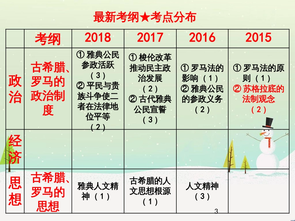 高考地理二轮总复习 微专题1 地理位置课件 (668)_第3页
