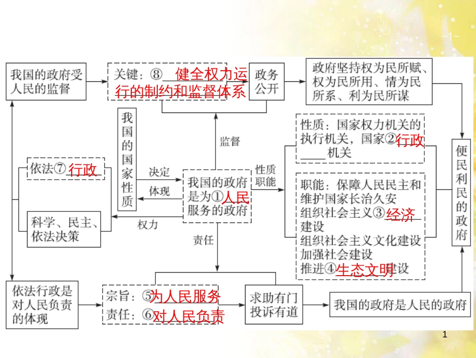 中考数学总复习 专题一 图表信息课件 新人教版 (461)_第1页