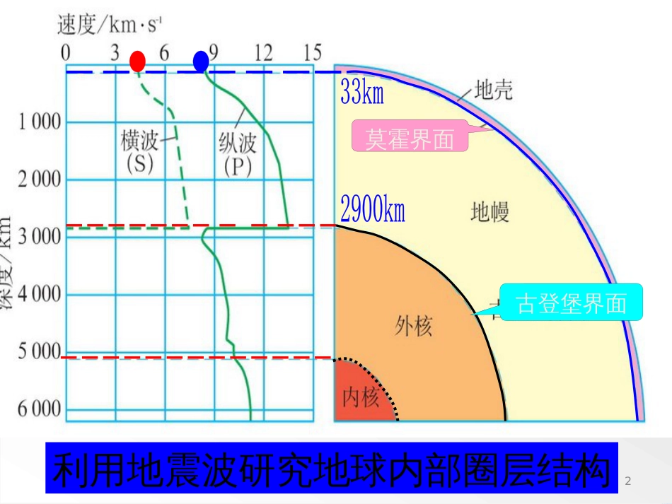 高中地理 地球的圈层结构课件 新人教版必修1 (1)_第2页