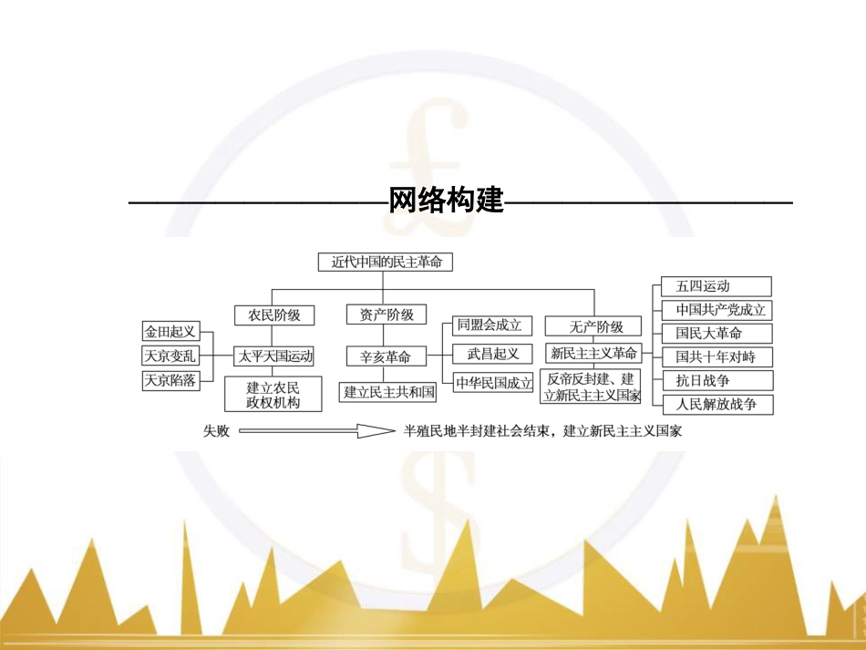 高考历史一轮总复习 专题总结6 人类科技智慧与文艺才华的璀璨成果课件 (21)_第2页