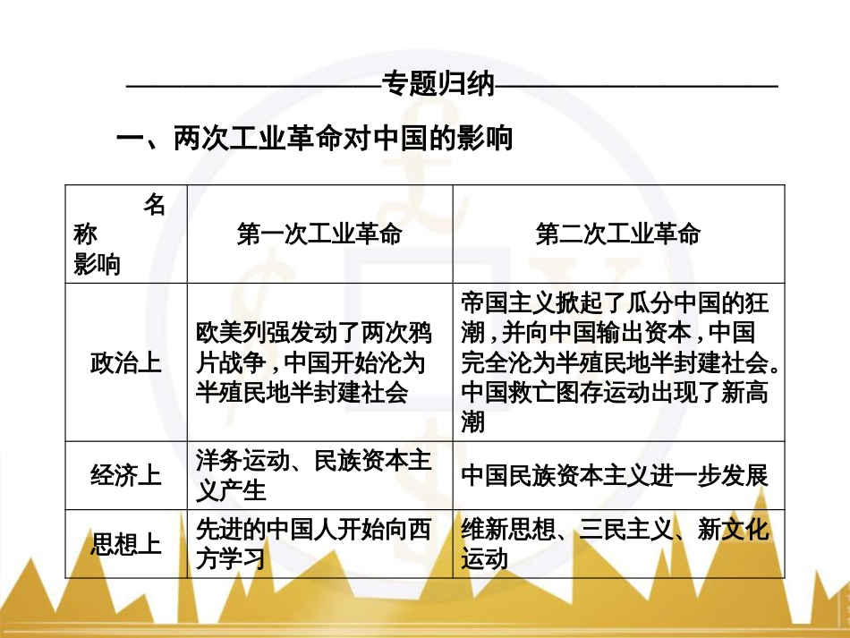 高考历史一轮总复习 专题总结6 人类科技智慧与文艺才华的璀璨成果课件 (21)_第3页