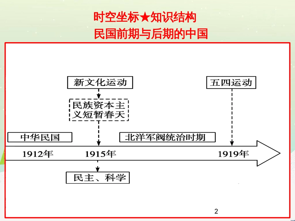 高考地理二轮总复习 微专题1 地理位置课件 (663)_第2页