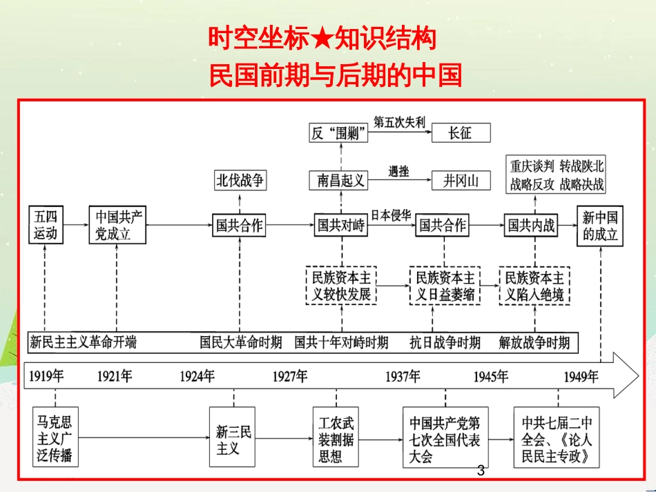 高考地理二轮总复习 微专题1 地理位置课件 (663)_第3页