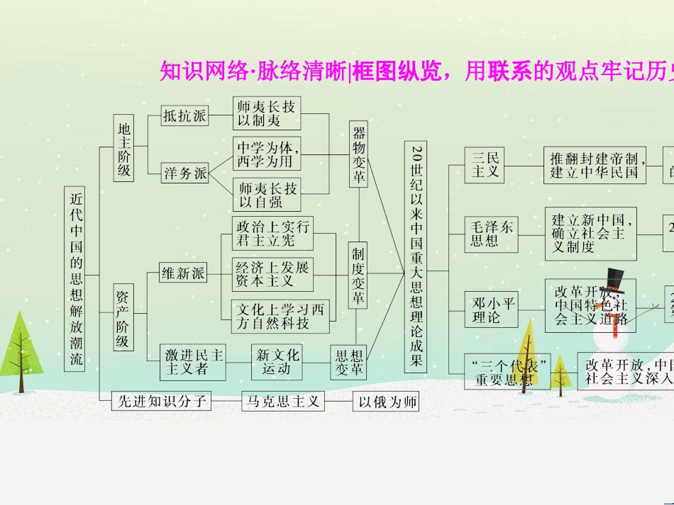 高考历史一轮总复习 高考讲座（二）经济发展历程高考第Ⅱ卷非选择题突破课件 (25)_第3页