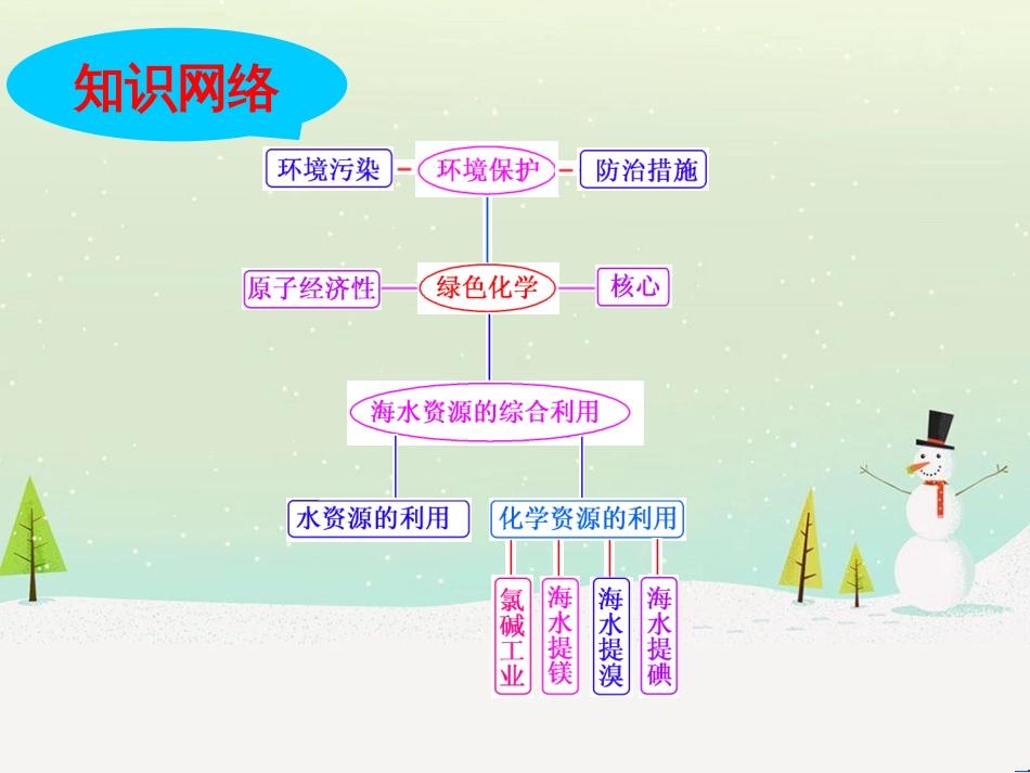 高三化学上学期一轮复习 氮及其化合物课件 (7)_第3页