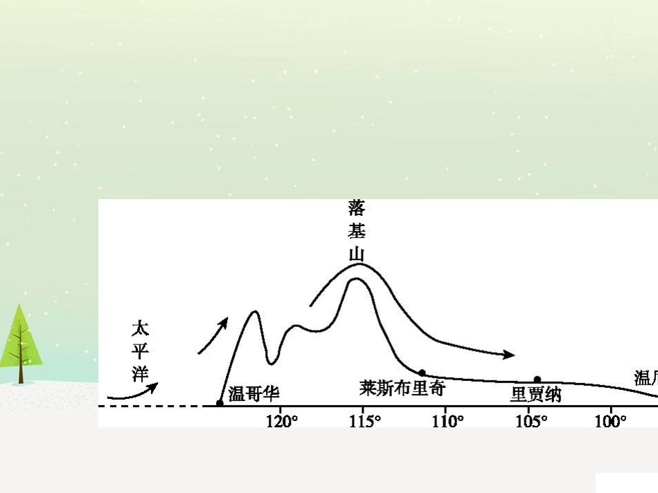 高考地理二轮总复习 微专题1 地理位置课件 (765)_第3页