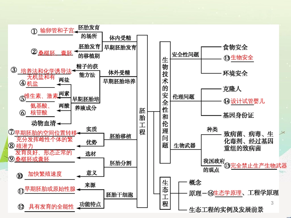 高考生物二轮复习 专题1 细胞的分子组成和结构 1 细胞的分子组成课件 (2)_第3页