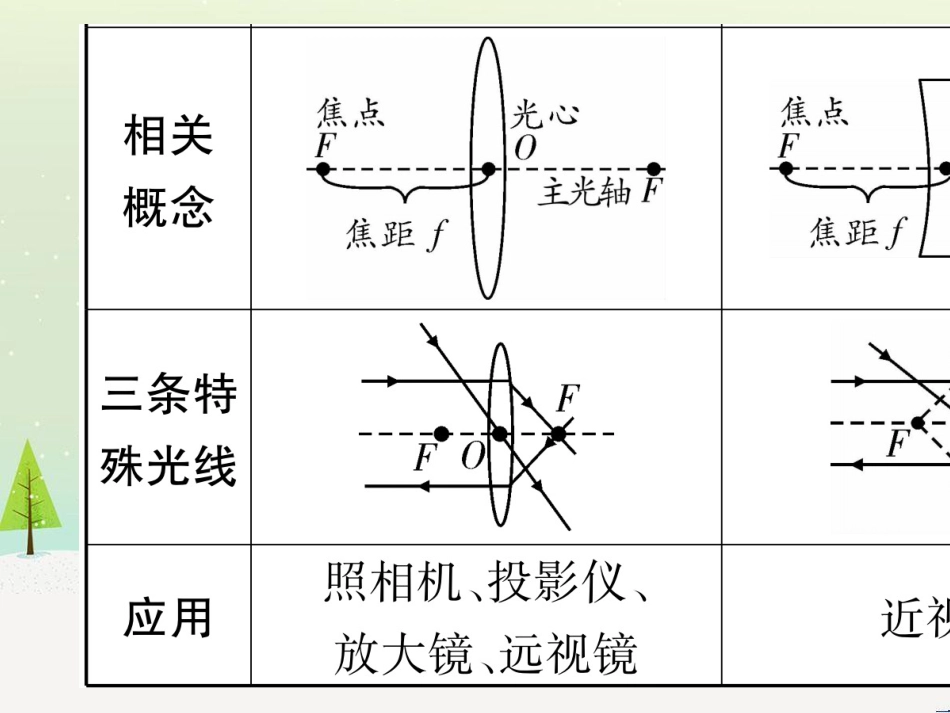 高考数学二轮复习 第一部分 数学方法、思想指导 第1讲 选择题、填空题的解法课件 理 (144)_第3页