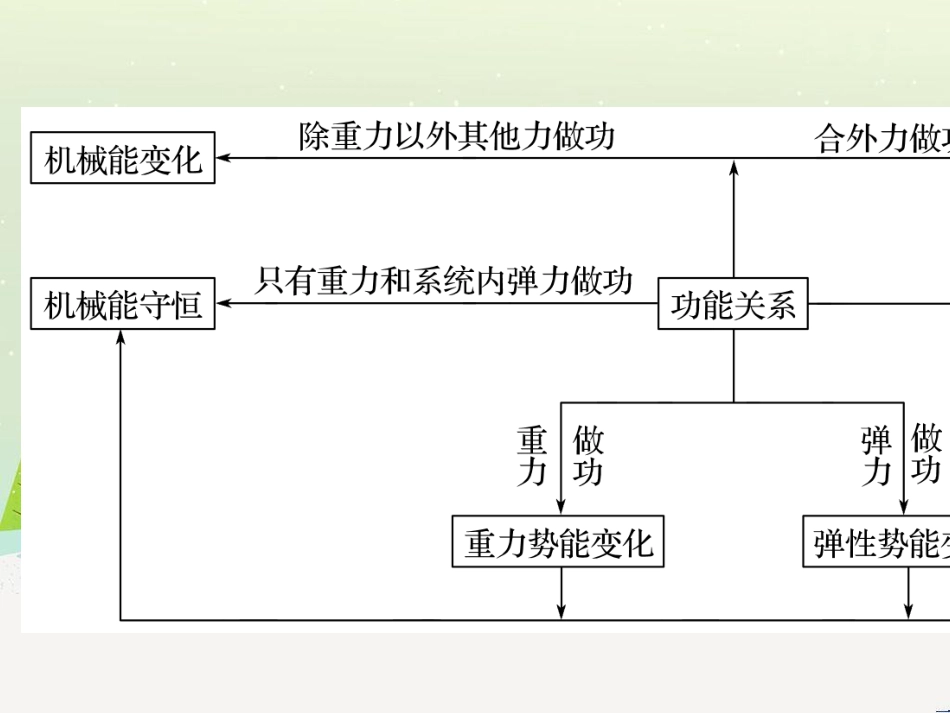 高考数学二轮复习 板块三 专题突破核心考点 规范答题示例3 数列的通项与求和问题课件 (14)_第3页