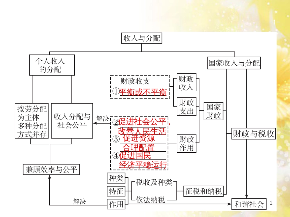 中考数学总复习 专题一 图表信息课件 新人教版 (489)_第1页