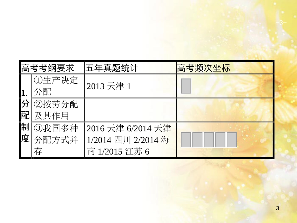 中考数学总复习 专题一 图表信息课件 新人教版 (489)_第3页