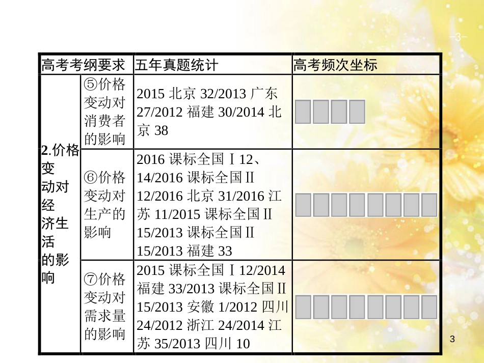 中考数学总复习 专题一 图表信息课件 新人教版 (546)_第3页