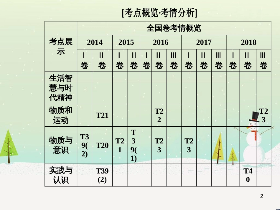 高考数学二轮复习 第一部分 数学方法、思想指导 第1讲 选择题、填空题的解法课件 理 (312)_第2页